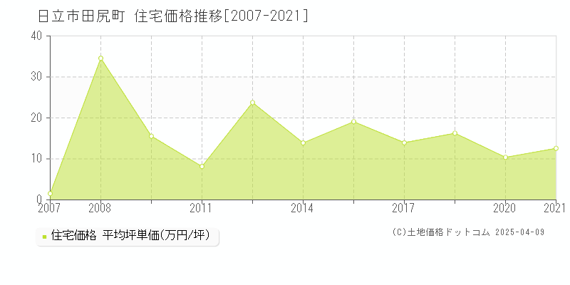 日立市田尻町の住宅価格推移グラフ 