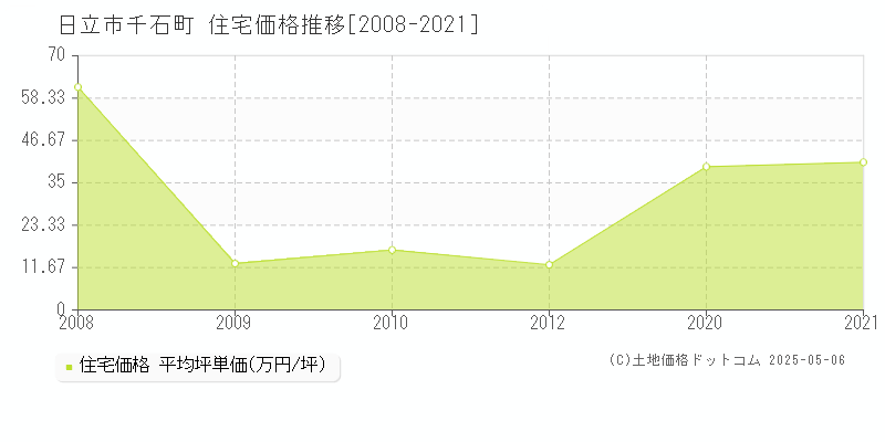 千石町(日立市)の住宅価格推移グラフ(坪単価)[2008-2021年]