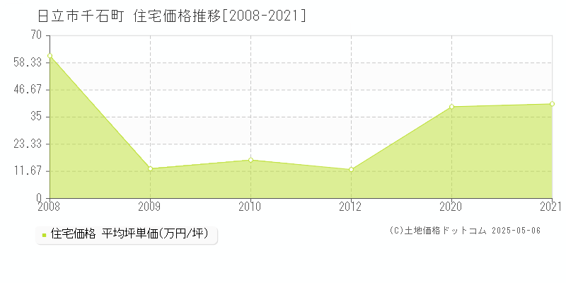 日立市千石町の住宅価格推移グラフ 