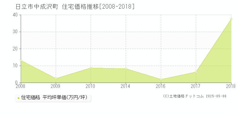 中成沢町(日立市)の住宅価格推移グラフ(坪単価)[2008-2018年]