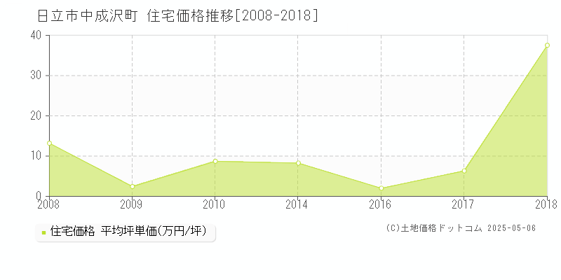 日立市中成沢町の住宅価格推移グラフ 