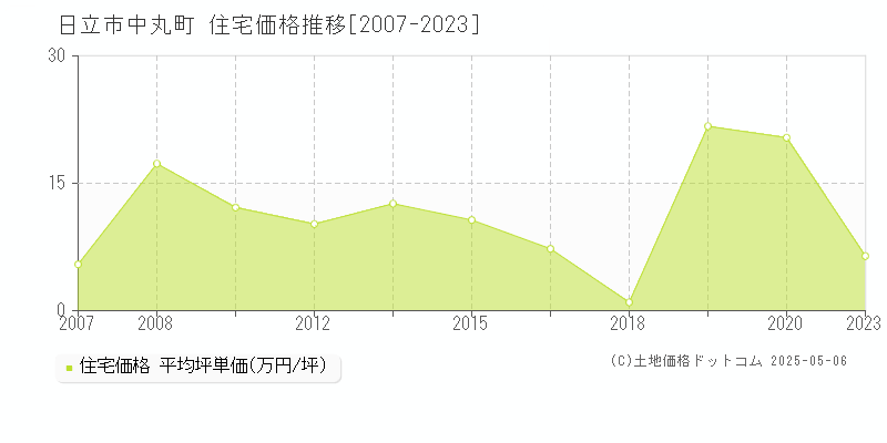 中丸町(日立市)の住宅価格推移グラフ(坪単価)[2007-2023年]