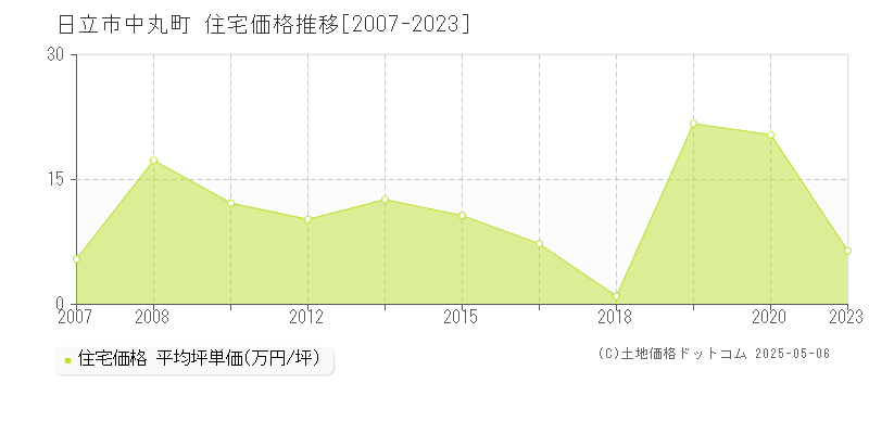 日立市中丸町の住宅価格推移グラフ 