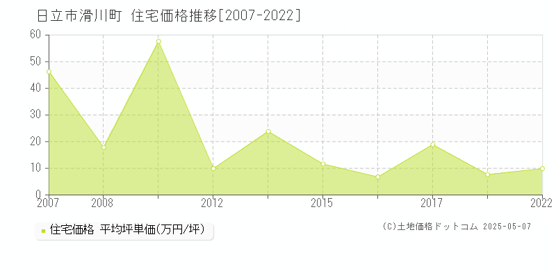滑川町(日立市)の住宅価格推移グラフ(坪単価)[2007-2022年]