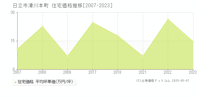 滑川本町(日立市)の住宅価格推移グラフ(坪単価)[2007-2023年]