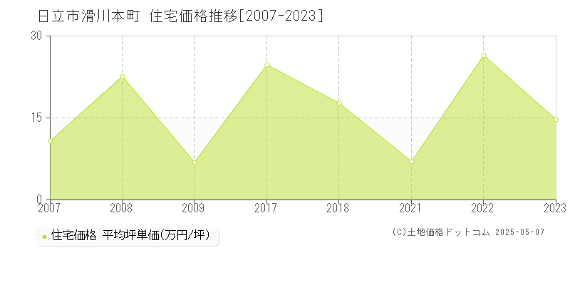 日立市滑川本町の住宅価格推移グラフ 