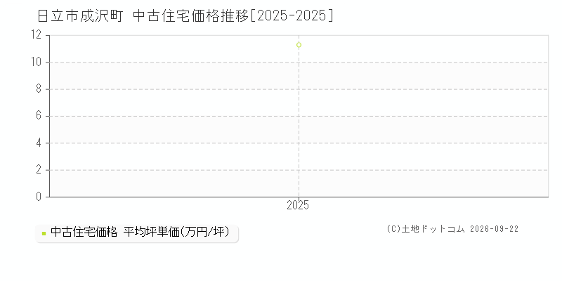 日立市成沢町の中古住宅価格推移グラフ(坪単価)[2025-2025年]