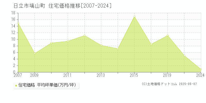 塙山町(日立市)の住宅価格推移グラフ(坪単価)[2007-2024年]