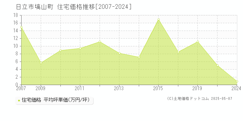 日立市塙山町の住宅価格推移グラフ 