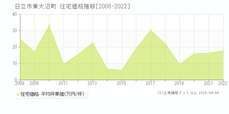 日立市東大沼町の住宅取引事例推移グラフ 