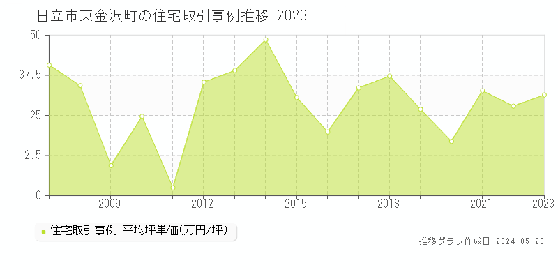 日立市東金沢町の住宅価格推移グラフ 