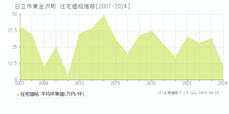 日立市東金沢町の住宅価格推移グラフ 