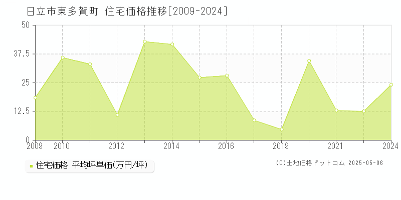 東多賀町(日立市)の住宅価格推移グラフ(坪単価)[2009-2024年]