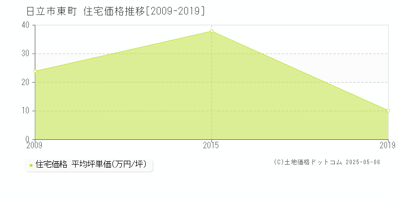 東町(日立市)の住宅価格推移グラフ(坪単価)[2009-2019年]
