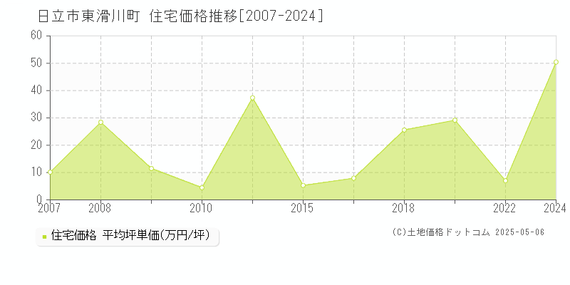 東滑川町(日立市)の住宅価格推移グラフ(坪単価)[2007-2024年]