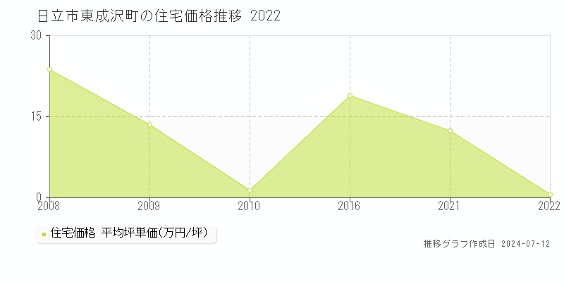 日立市東成沢町の住宅取引価格推移グラフ 