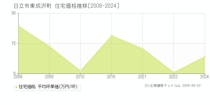 東成沢町(日立市)の住宅価格推移グラフ(坪単価)[2008-2024年]
