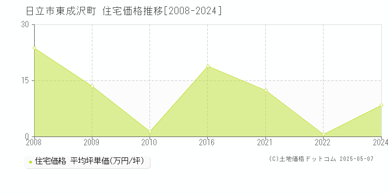 日立市東成沢町の住宅価格推移グラフ 