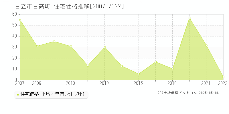 日高町(日立市)の住宅価格推移グラフ(坪単価)[2007-2022年]
