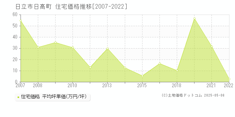 日立市日高町の住宅価格推移グラフ 