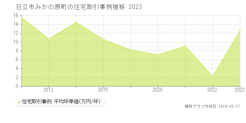 日立市みかの原町の住宅価格推移グラフ 