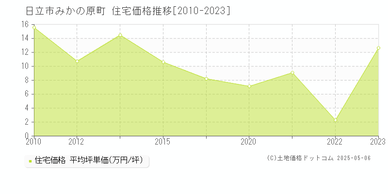 みかの原町(日立市)の住宅価格推移グラフ(坪単価)[2010-2023年]