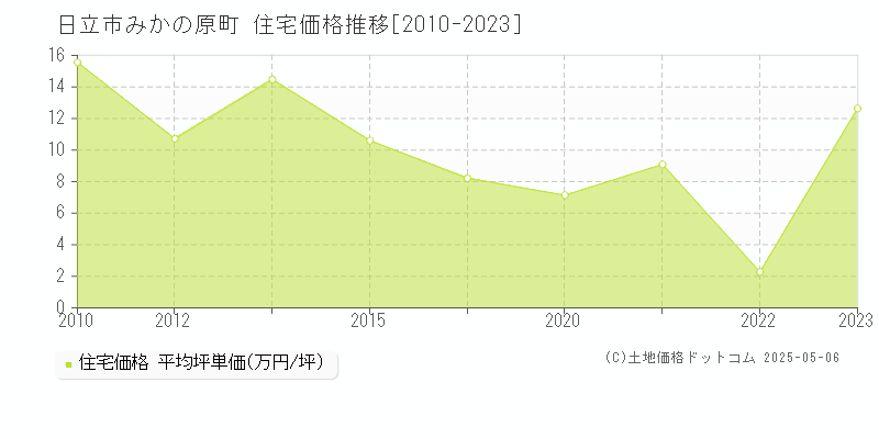 日立市みかの原町の住宅価格推移グラフ 