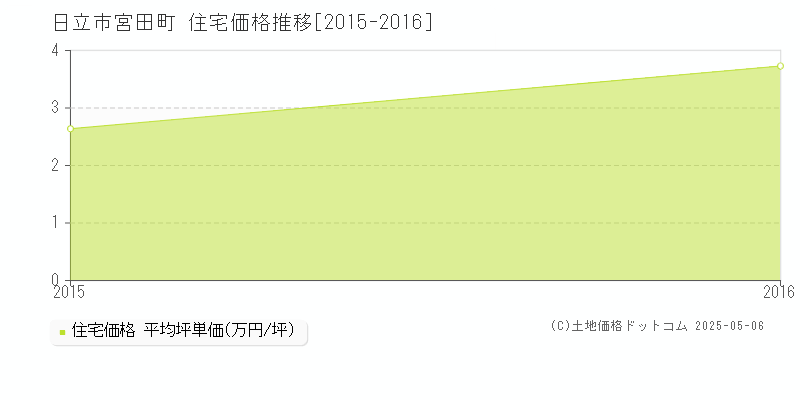 宮田町(日立市)の住宅価格推移グラフ(坪単価)[2015-2016年]