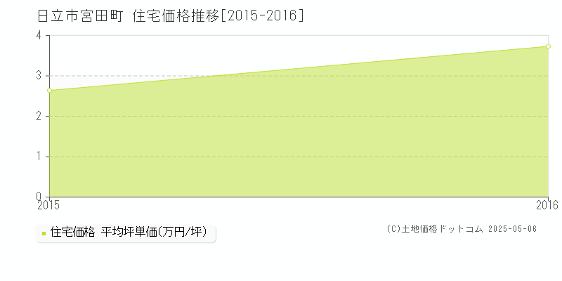 日立市宮田町の住宅価格推移グラフ 