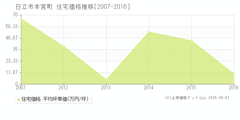 本宮町(日立市)の住宅価格推移グラフ(坪単価)[2007-2016年]