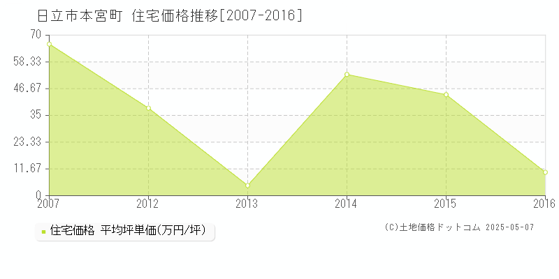 日立市本宮町の住宅価格推移グラフ 