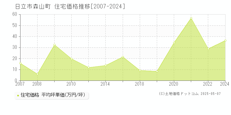 森山町(日立市)の住宅価格推移グラフ(坪単価)[2007-2024年]