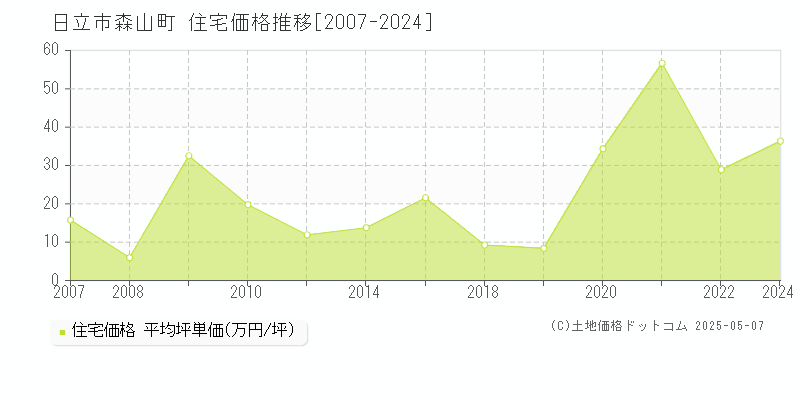 日立市森山町の住宅価格推移グラフ 