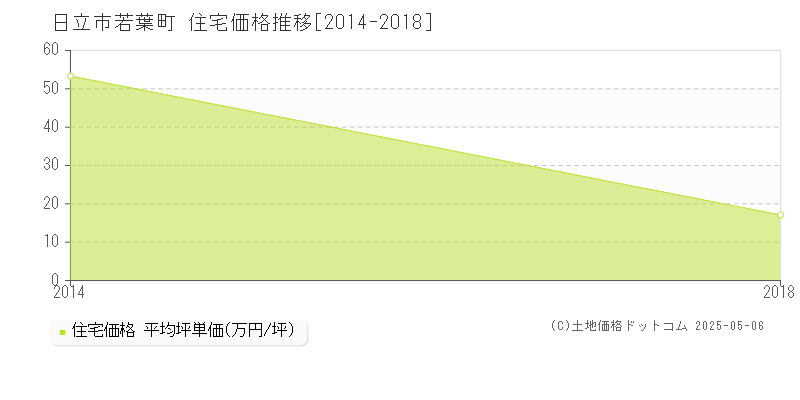 日立市若葉町の住宅価格推移グラフ 