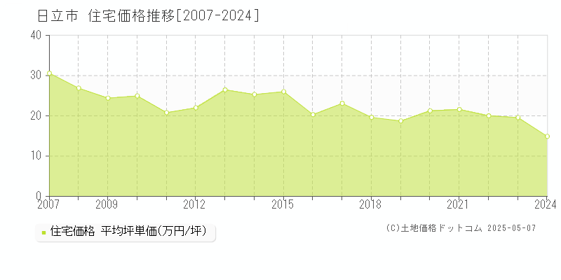 日立市(茨城県)の住宅価格推移グラフ(坪単価)[2007-2024年]