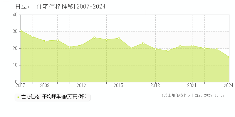 日立市全域の住宅取引事例推移グラフ 