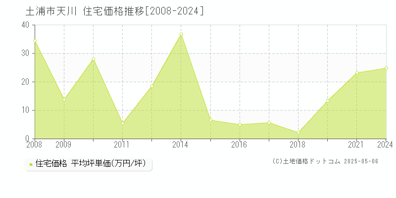 天川(土浦市)の住宅価格推移グラフ(坪単価)[2008-2024年]