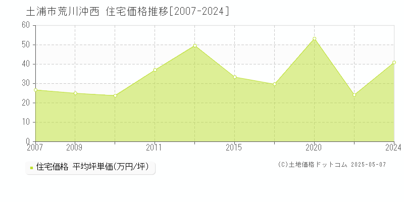 荒川沖西(土浦市)の住宅価格推移グラフ(坪単価)[2007-2024年]