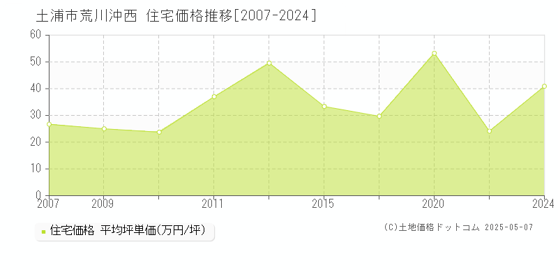 土浦市荒川沖西の住宅価格推移グラフ 