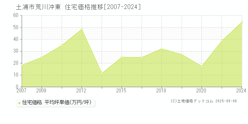 荒川沖東(土浦市)の住宅価格推移グラフ(坪単価)[2007-2024年]