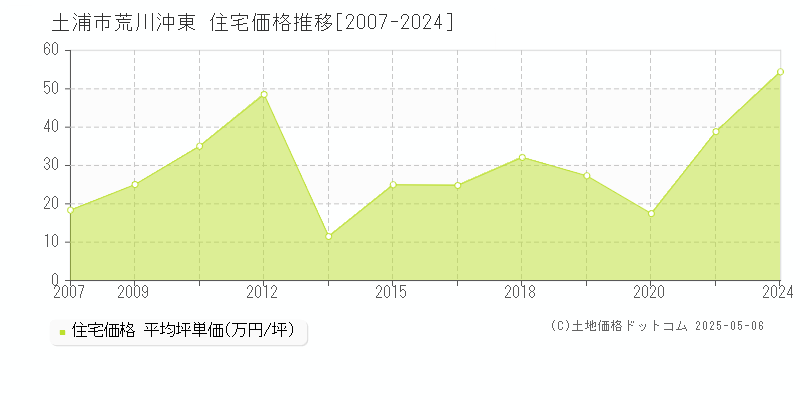 土浦市荒川沖東の住宅価格推移グラフ 