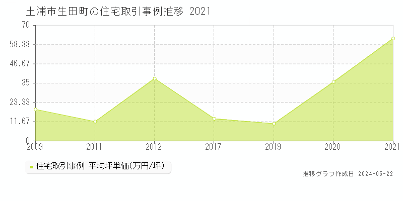 土浦市生田町の住宅価格推移グラフ 