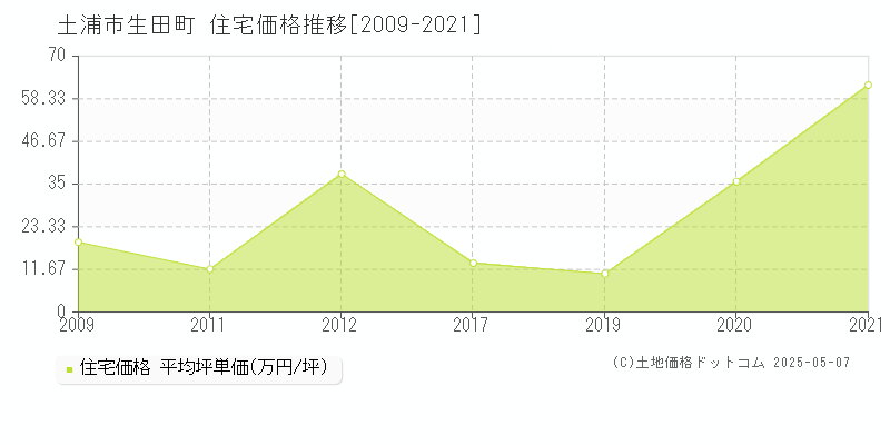 生田町(土浦市)の住宅価格推移グラフ(坪単価)[2009-2021年]