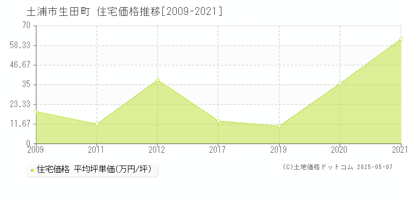 土浦市生田町の住宅価格推移グラフ 