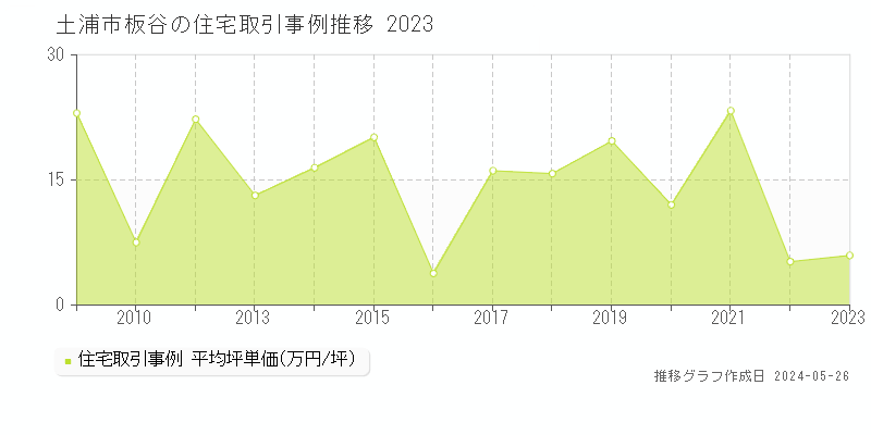 土浦市板谷の住宅価格推移グラフ 
