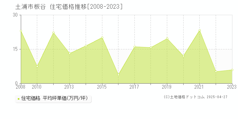 土浦市板谷の住宅価格推移グラフ 