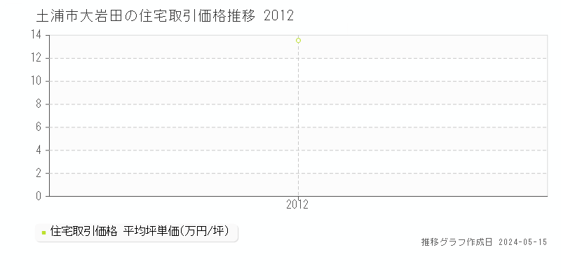 土浦市大岩田の住宅価格推移グラフ 