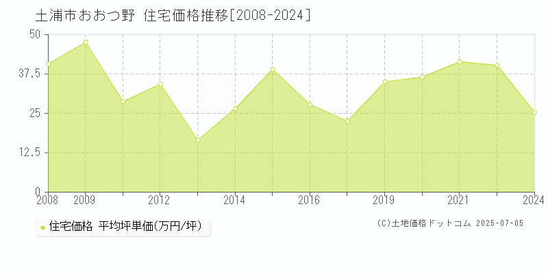 おおつ野(土浦市)の住宅価格推移グラフ(坪単価)[2008-2024年]