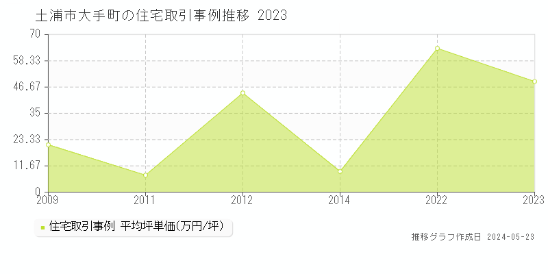 土浦市大手町の住宅価格推移グラフ 