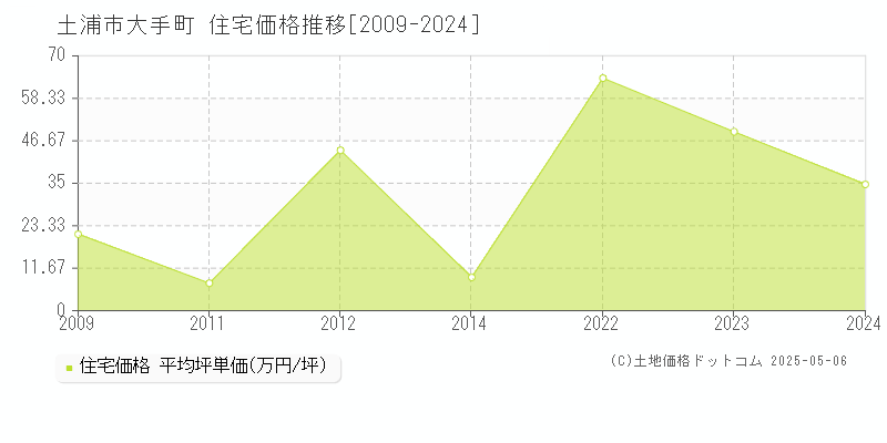 大手町(土浦市)の住宅価格推移グラフ(坪単価)[2009-2024年]